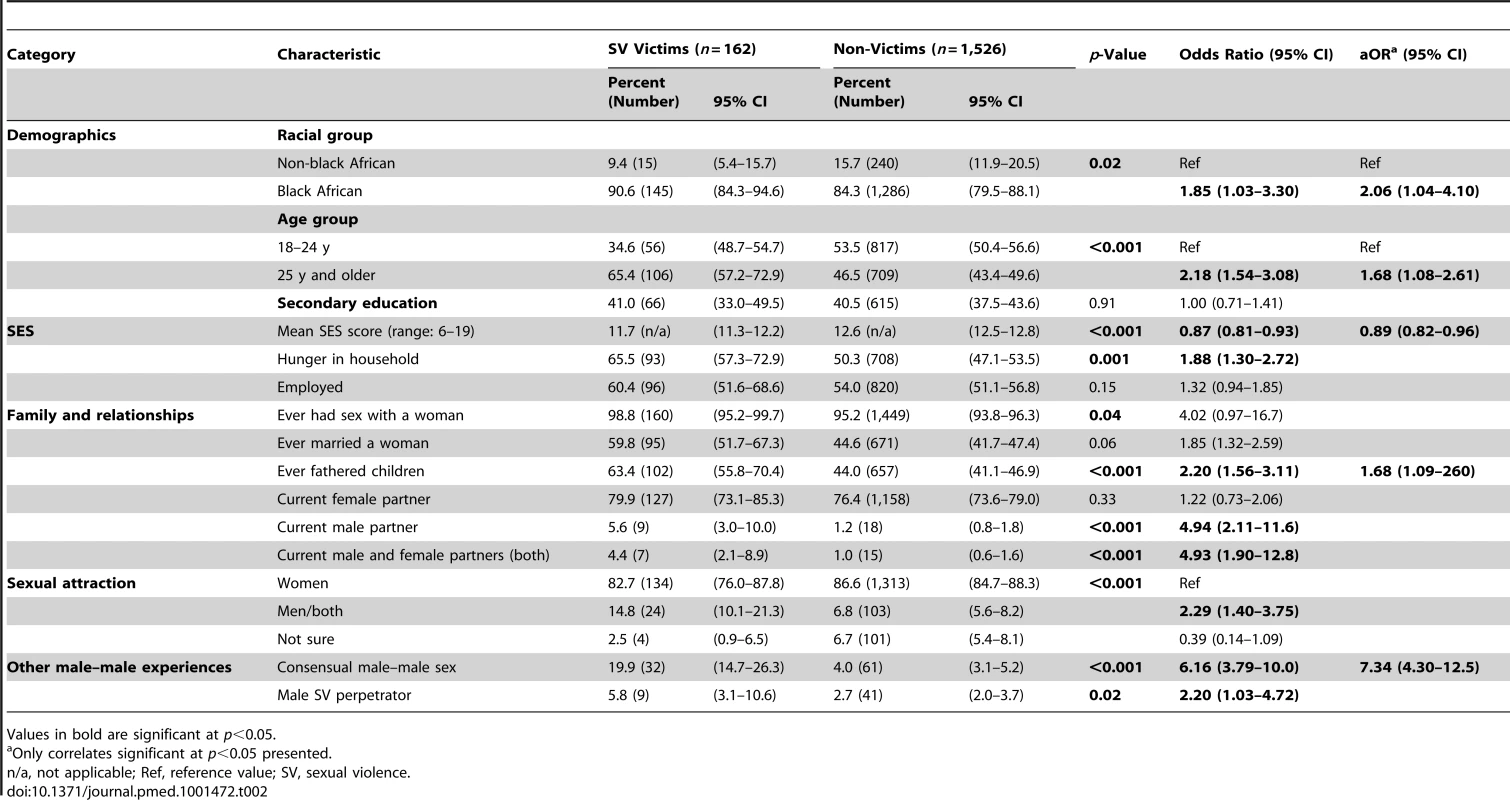 Socio-demographic characteristics, sexual behavior, and sexual attraction by lifetime history of male-on-male sexual violence victimization.