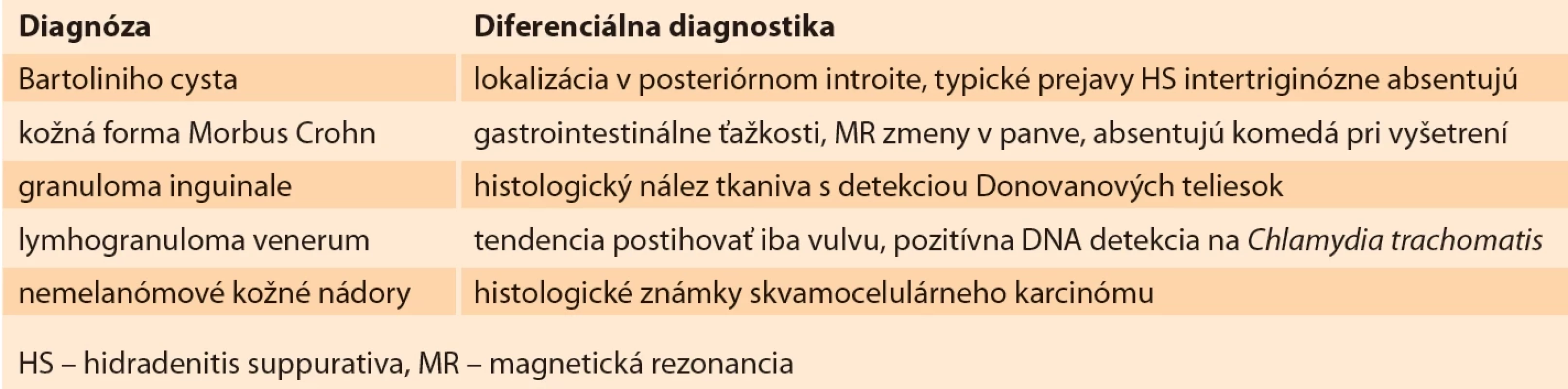 Prejavy HS v genitálnej oblasti môžu imitovať aj iné diagnózy [12]. </br>Tab. 3. Manifestations of HS in the genital area can mimic other diagnoses [12].