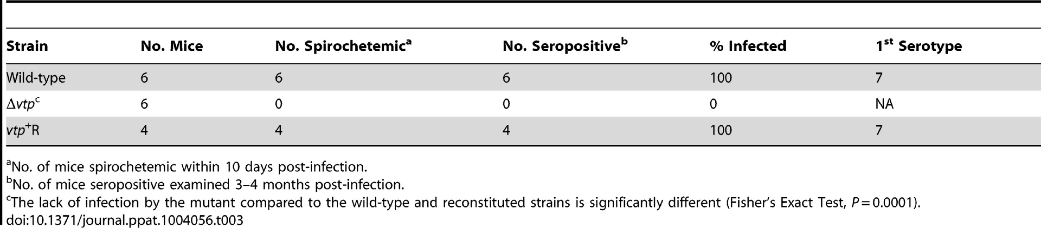 Vtp mutant is non-infectious to mice by tick bite.