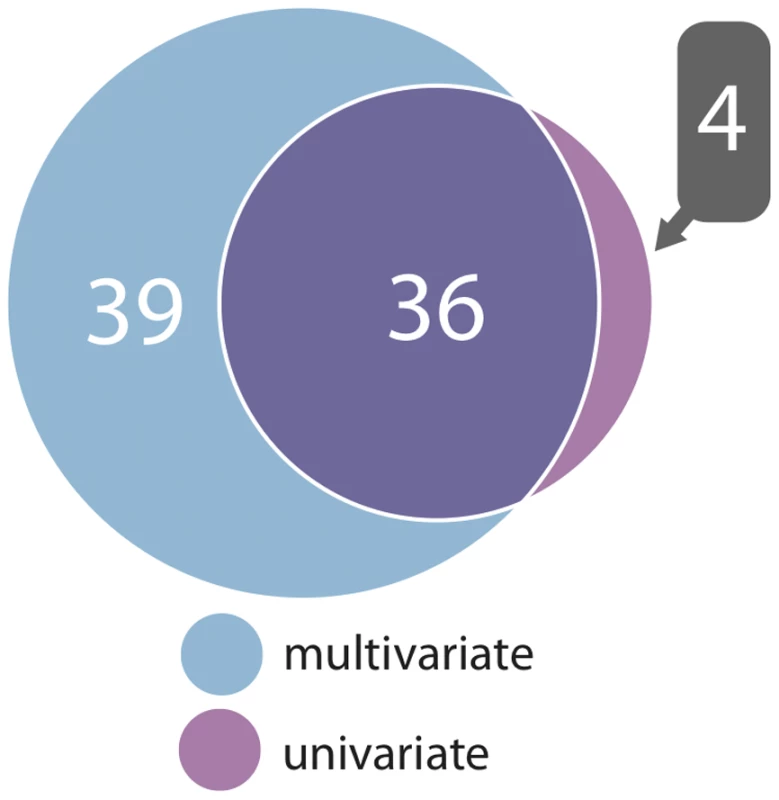 Associations detected between genomic loci and metabolic networks.