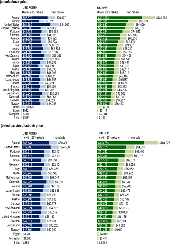 Comparison of nominal and PPP-adjusted prices of sofosbuvir and ledipasvir/sofosbuvir.