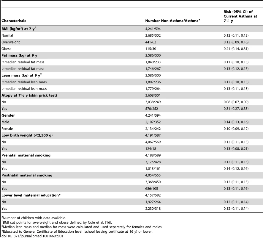 Characteristics of 4,835 children with data on genetic markers, asthma, and BMI and risks of current asthma at 7½ y.