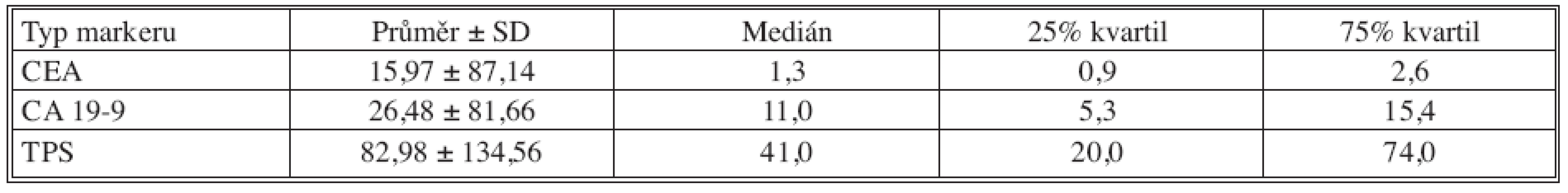 Základní deskriptivní statistika hodnot nádorových markerů – 6 měsíců po operaci
Tab. 3. Basic descriptive statistics of the tumor markers values– the postoperative Month 6