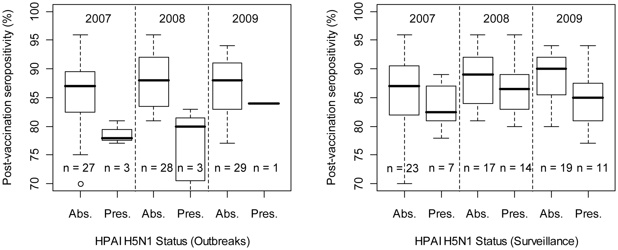 Province-level percentage of post-vaccination sero-positivity as a function of disease/infection status.