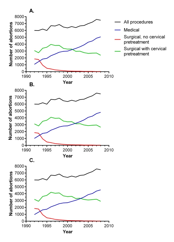 Annual numbers of abortions by method among nulliparous women in Scotland, 1992–2008.