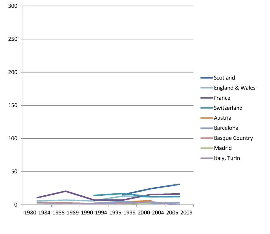 Trends in age-adjusted mortality from alcohol-related causes among men aged 35–79 y in the high education group in Western and Southern European countries/regions, ca. 1980–2010, by country/region.