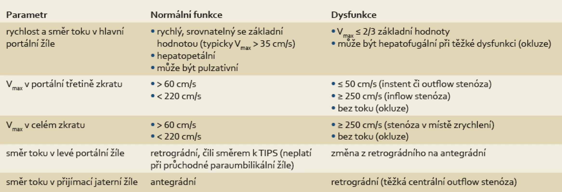 Základní dopplerovská kritéria pro zhodnocení funkce TIPS [26].
Tab. 1. Basic Doppler criteria for the evaluation function TIPS [26].