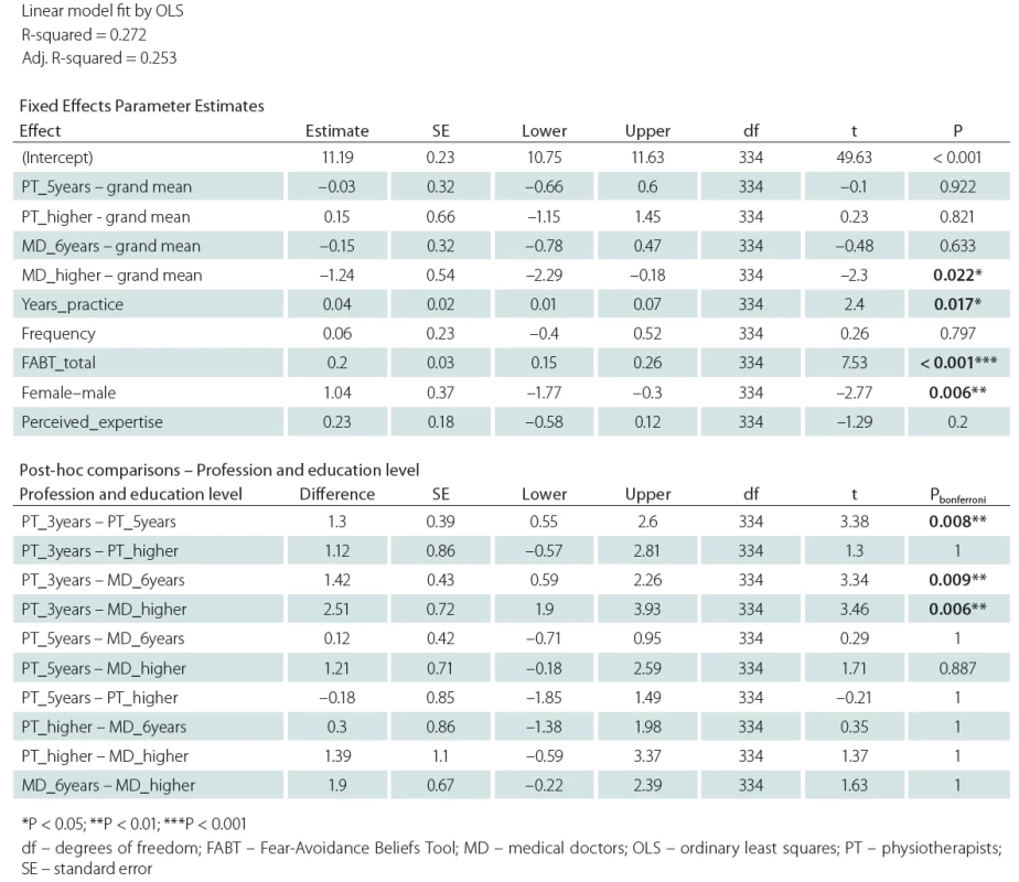 Relationships with non-adherence total score.