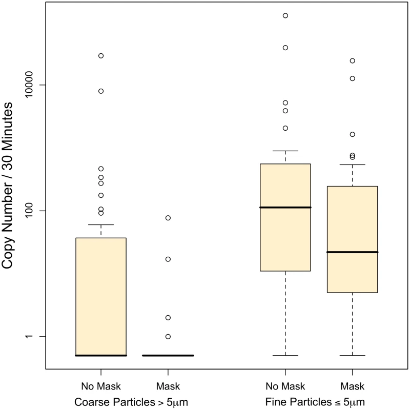 Influenza virus copy number in aerosol particles exhaled by patients with and without wearing of an ear-loop surgical mask.