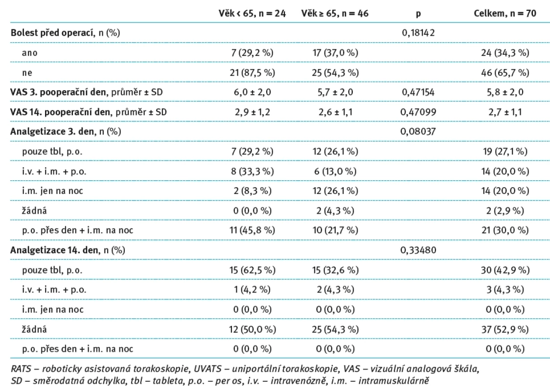 Hodnocení pooperační bolesti a analgetizace pacientů po RATS lobektomii starších 65 let. Tab. 2. Evaluation of postoperative pain and analgesia in patients over 65 years of age after RATS lobectomy.