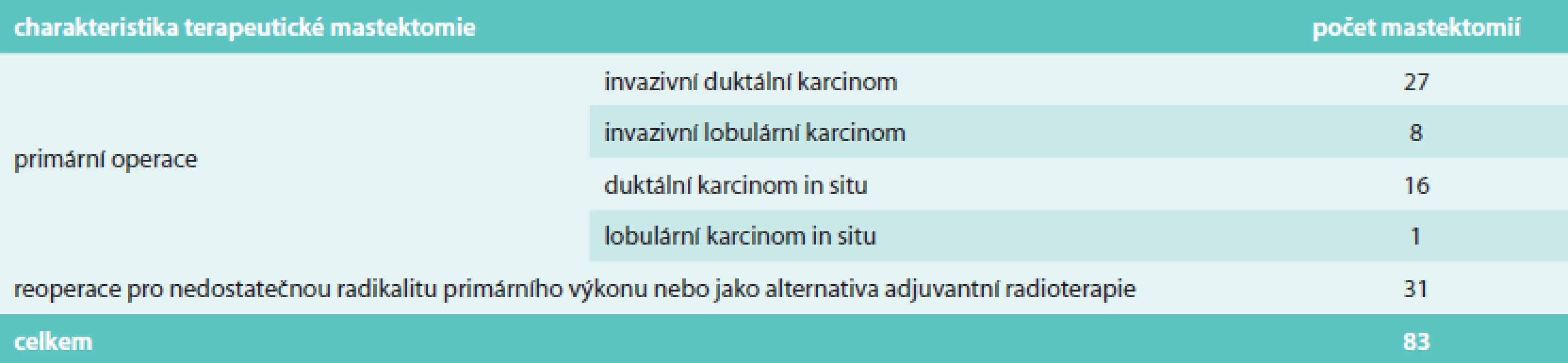 Indikace k terapeutickým mastektomiím