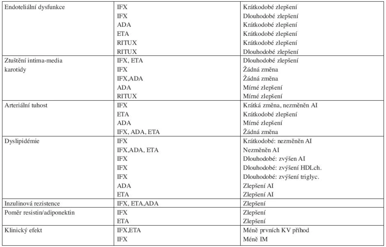 Vliv biologické terapie na aterosklerózu u RA a jiných forem artritidy ( dle literatury 45)