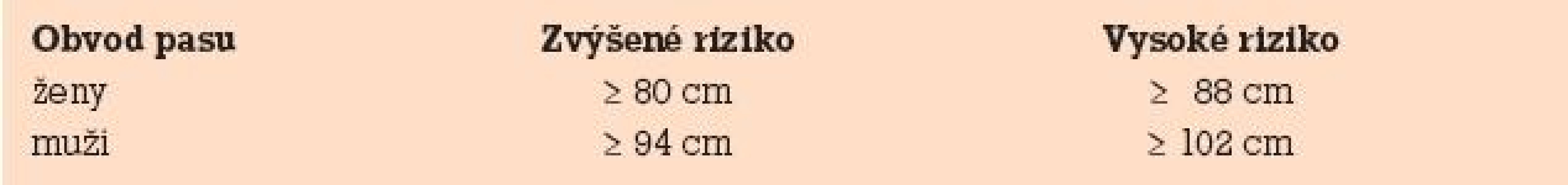 Klasifikace rizik poruch výživy na základě rozložení tukové tkáně v těle.