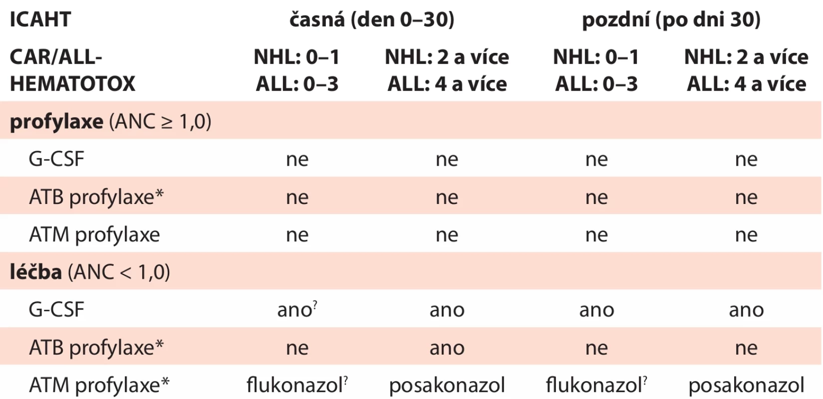 Doporučení klasifi kace, profylaxe a léčby ICAHT. Upraveno podle [10].