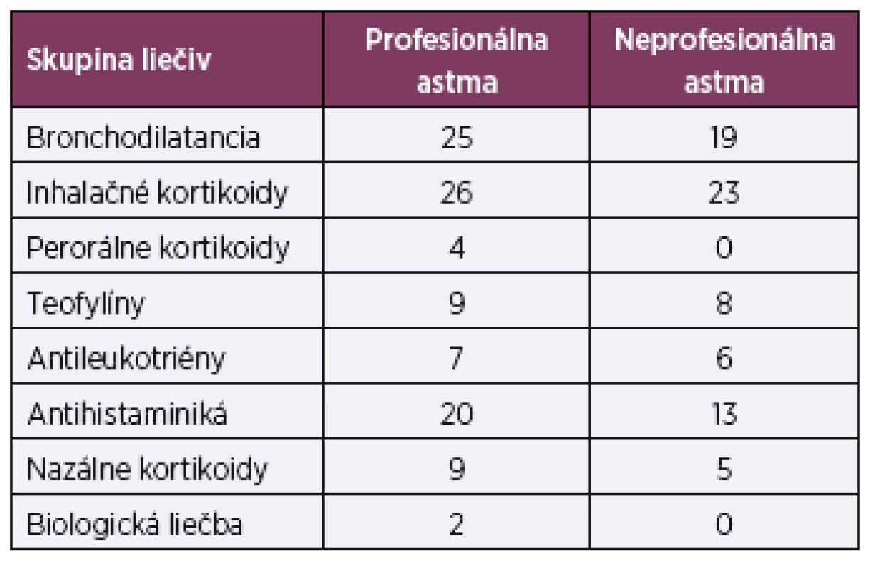 Porovnanie farmakoterapie medzi skupinami