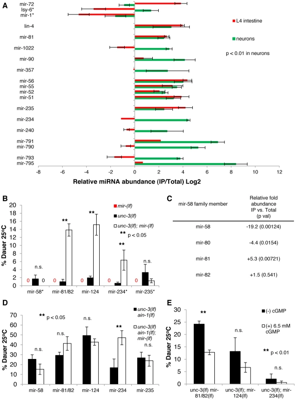 Multiple neuronal miRNAs modulate dauer signaling.