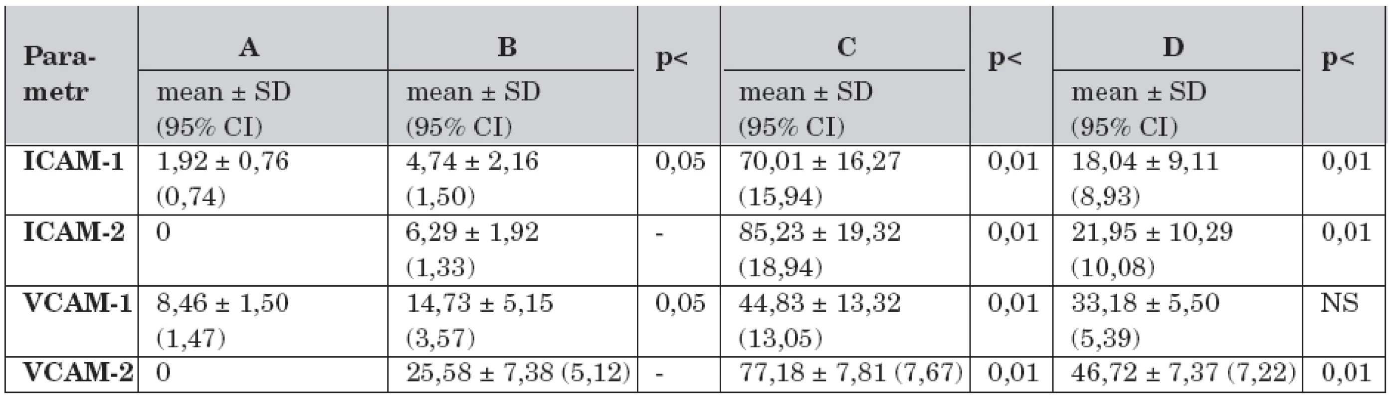 Solubilní adhezivní molekuly a rozdíly mezi skupinami A – D v průběhu studie (n = 30).