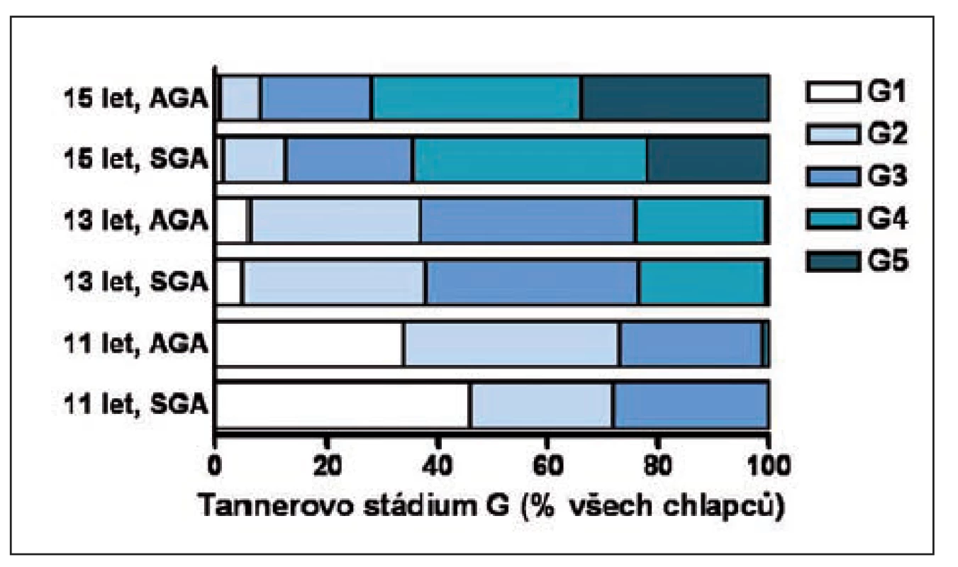 Tannerovo stadium vývoje genitálu (G) u chlapců narozených AGA a SGA ve věku 11, 13 a 15 let podle hodnocení praktickým lékařem pro děti a dorost.