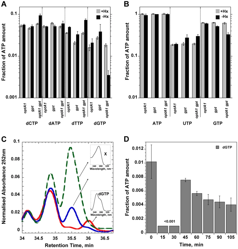 Nucleotide pool effects in Hx-starved strains.