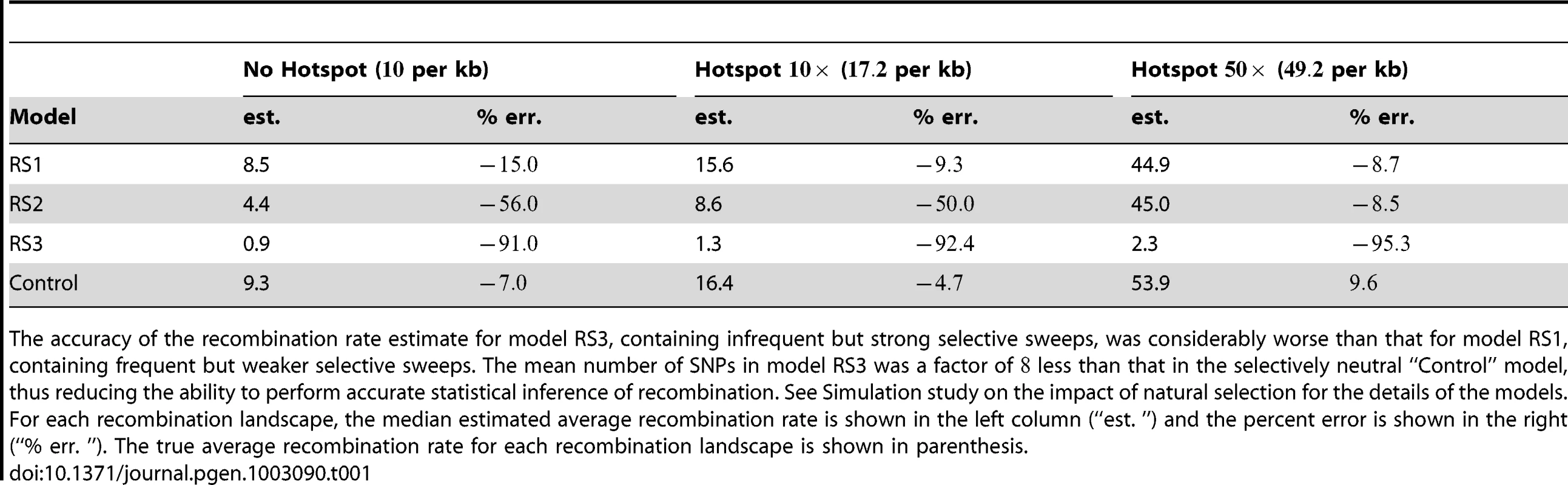 Average recombination rates for recurrent-sweep simulations.