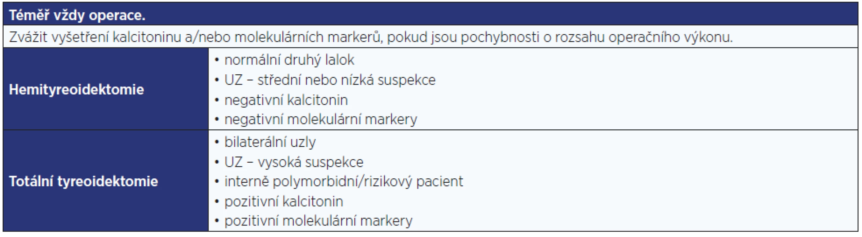 Další postup u výsledku FNAB Bethesda IV. Riziko malignity činí 14–33 %.