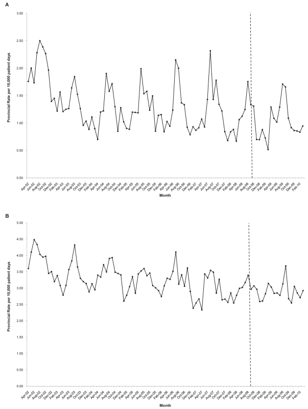 Tracer analyses evaluating longitudinal time trends of infections not expected to be impacted by hospital public reporting of <i>C. difficile</i> infection rates.