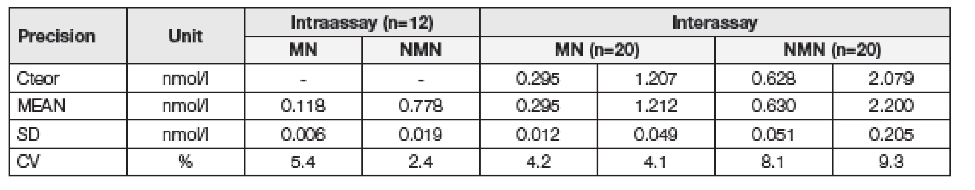 Intraassay and interassay precision