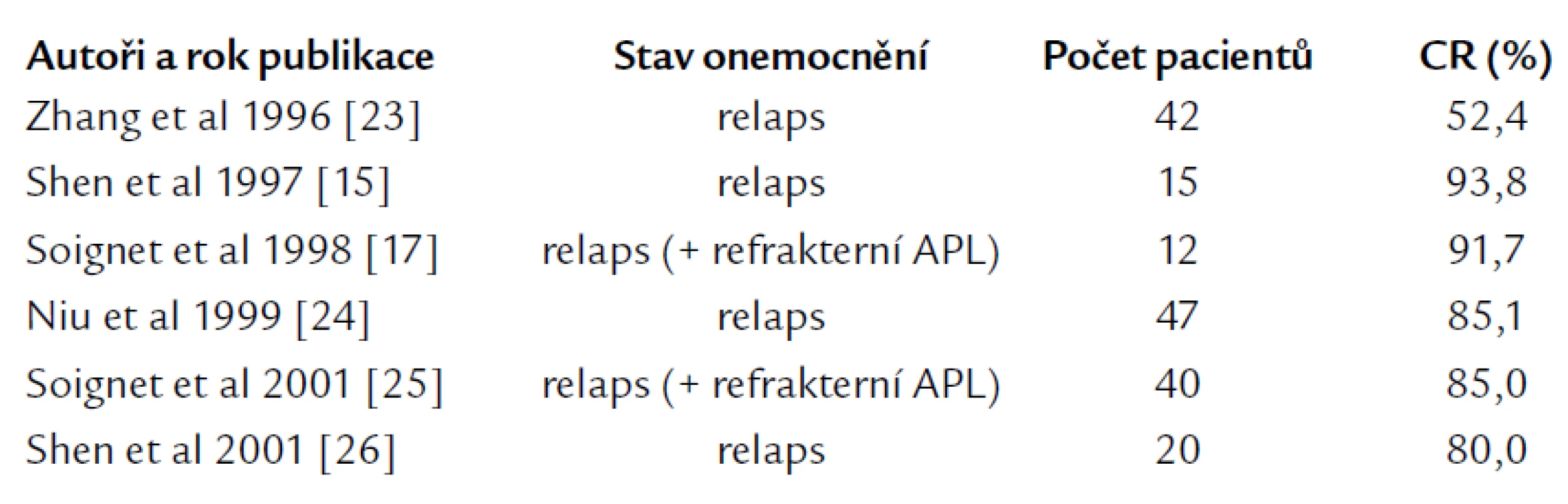 Výsledky léčby relapsu APL pomocí ATO.