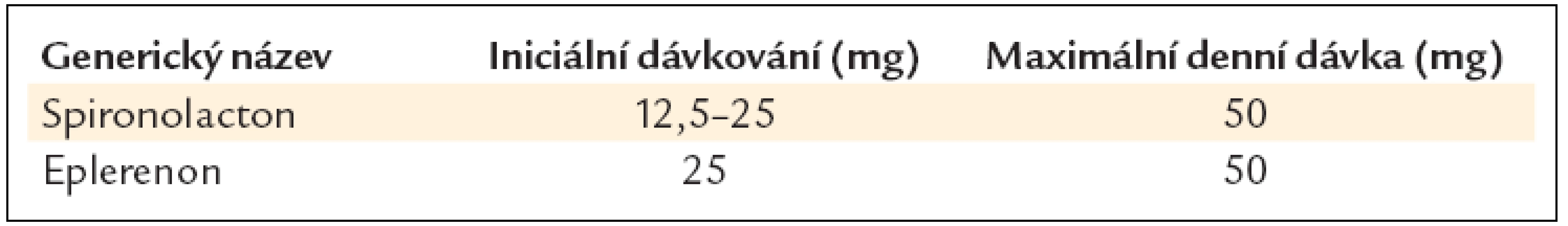 Doporučené denní dávky blokátorů receptorů pro aldosteron při chronickém srdečním selhání.