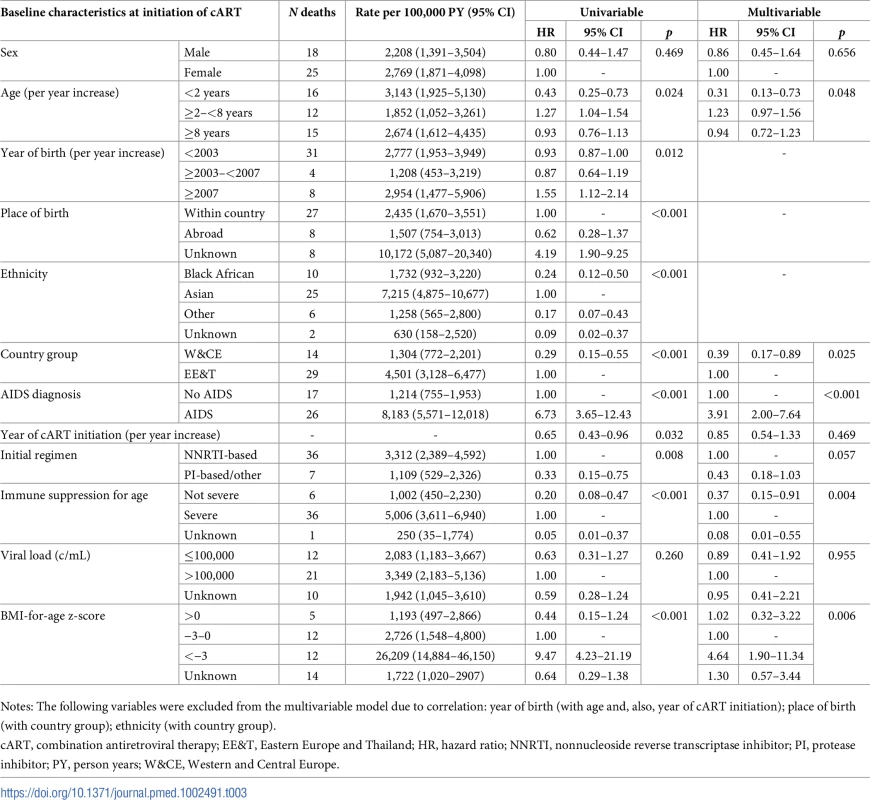 Rates and baseline risk factors for death within 6 months of cART initiation.