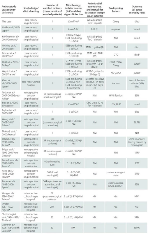 Evidence-based literature review of risk factors and management of adult <i>E. coli</i> meningitis.