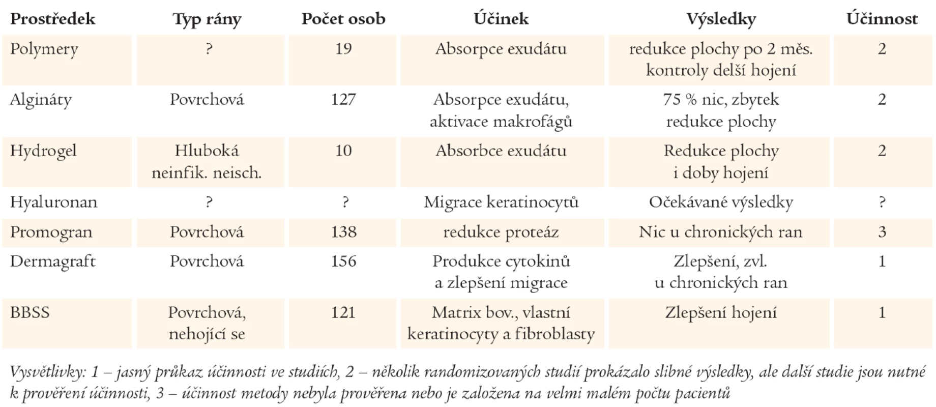 Metaanalýza publikovaných randomizovaných klinických studií zaměřených na účinnost lokálních prostředků hojení ran (upraveno dle 11).