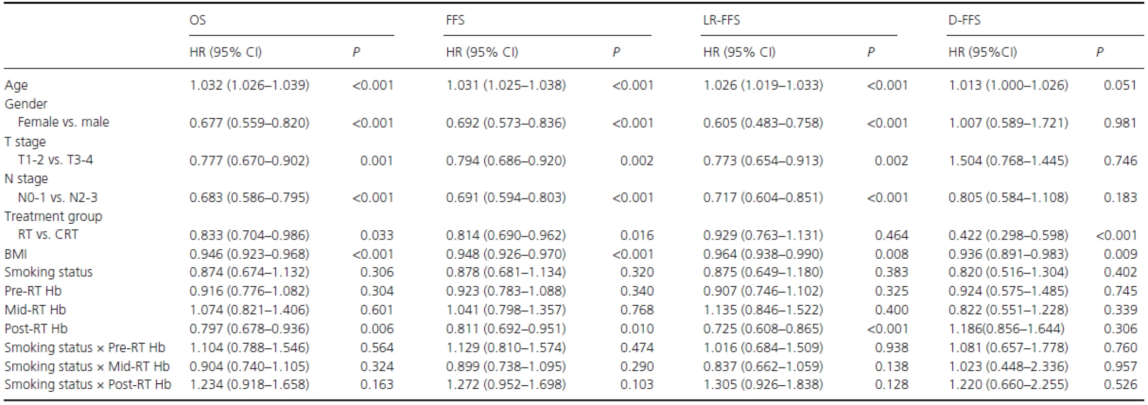Multivariate analyses in the entire population.