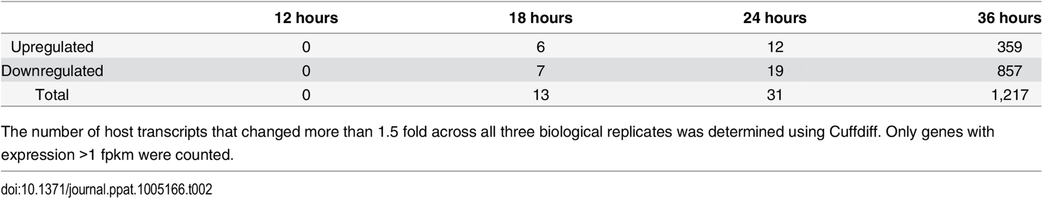 Number of host genes differentially expressed between mock and Py59RA infected samples.