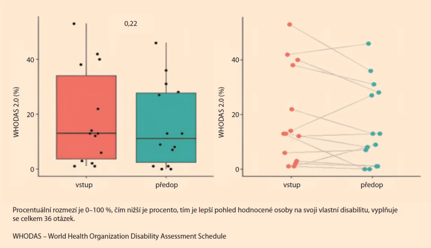 WHODAS 2.0. Fig. 8. WHODAS 2.0.