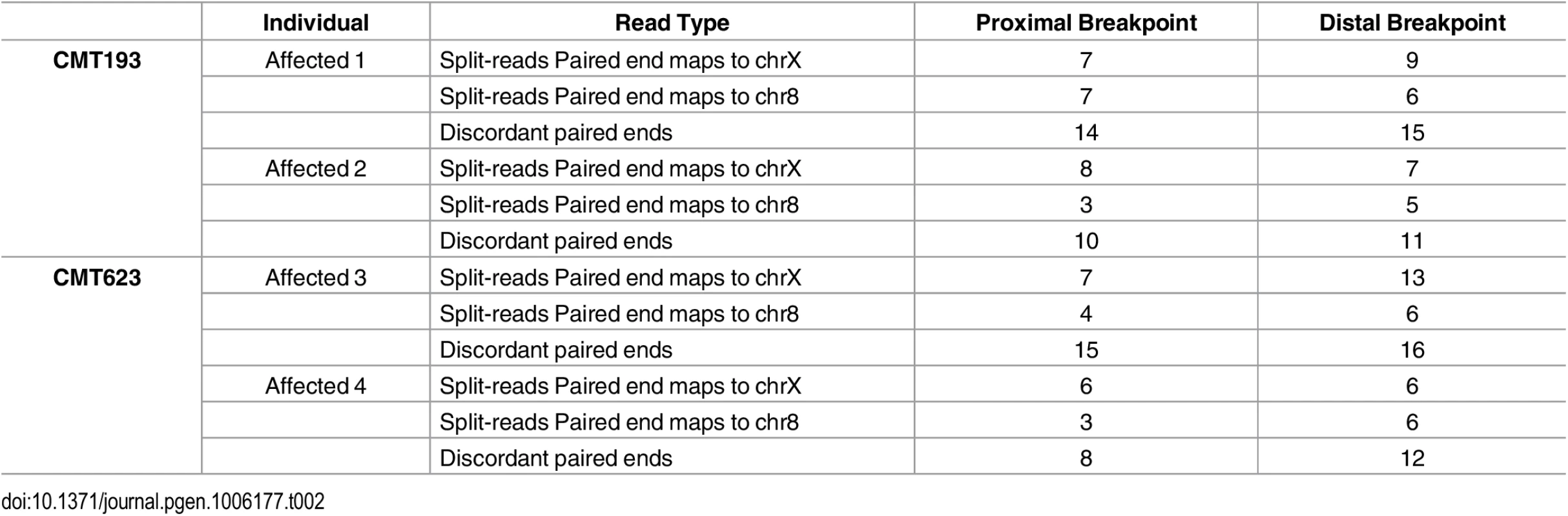 Split-reads and discordant paired ends mapping to Xq27.1 and 8q24.3 in whole genome sequencing data from affected males.