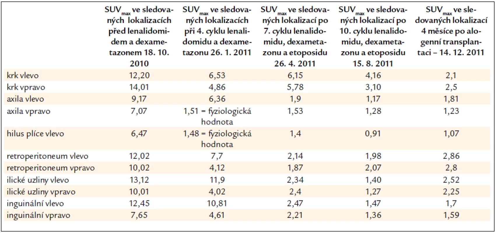 PET-CT vyšetření před zahájením lenalidomidu a v průběhu 4. cyklu této léčby. Uvádíme hodnoty akumulace fluorodeoxyglukózy v hodnotách SUV<sub>max</sub> v několika opakovaně měřených lokalizacích.