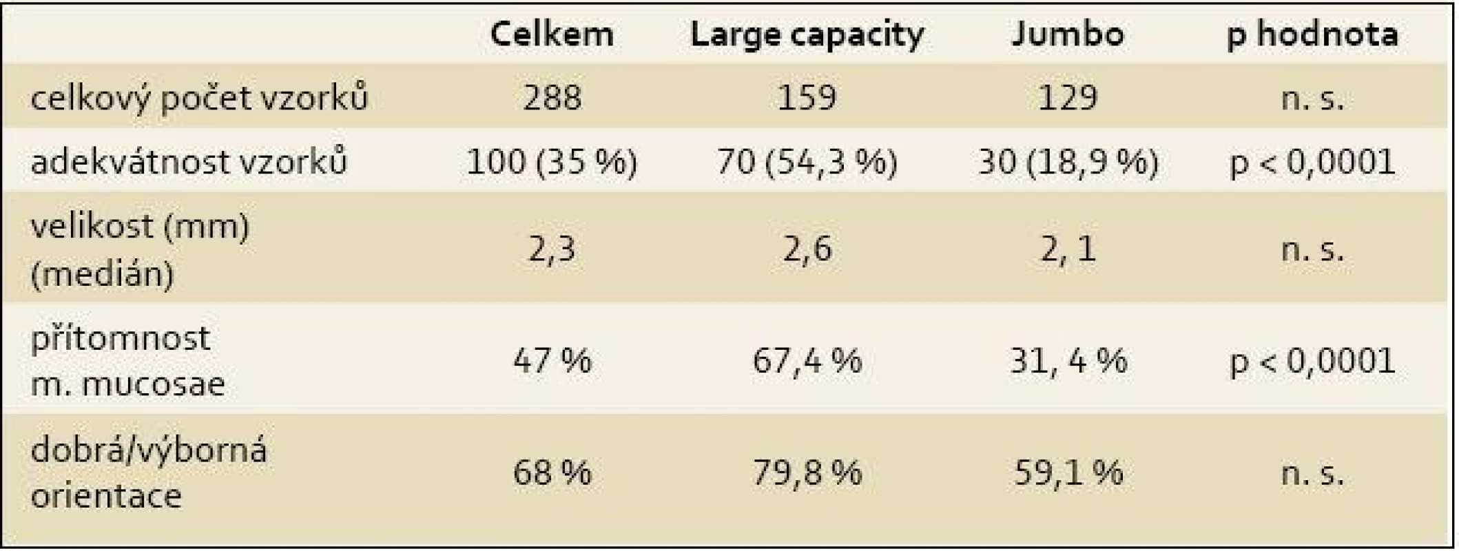 Hlavní výsledky studie, n (%).
Tab. 1. Main study results, n (%).