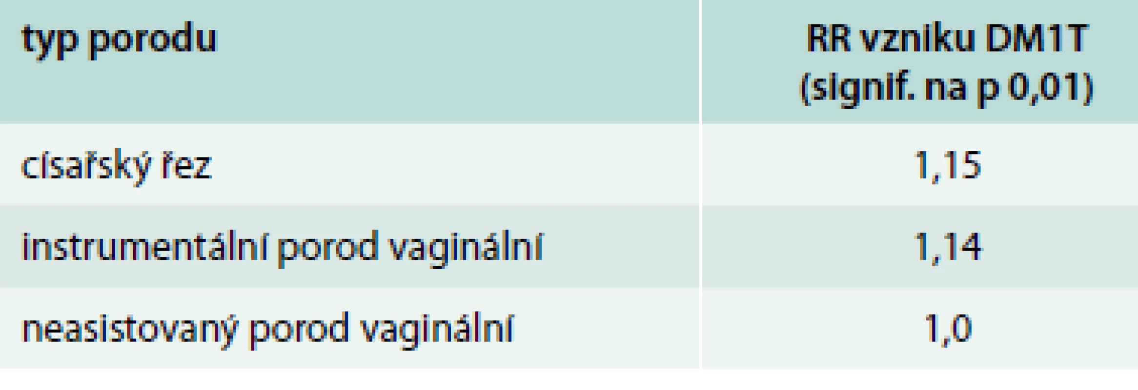 Výskyt DM1T podle typu porodu. Upraveno podle [6]