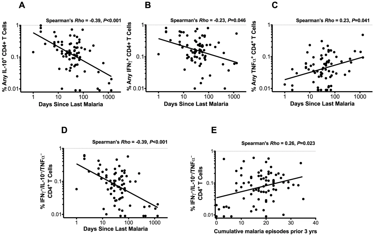 CD4<sup>+</sup> T cell functions and relationship with recent and cumulative malaria infection.
