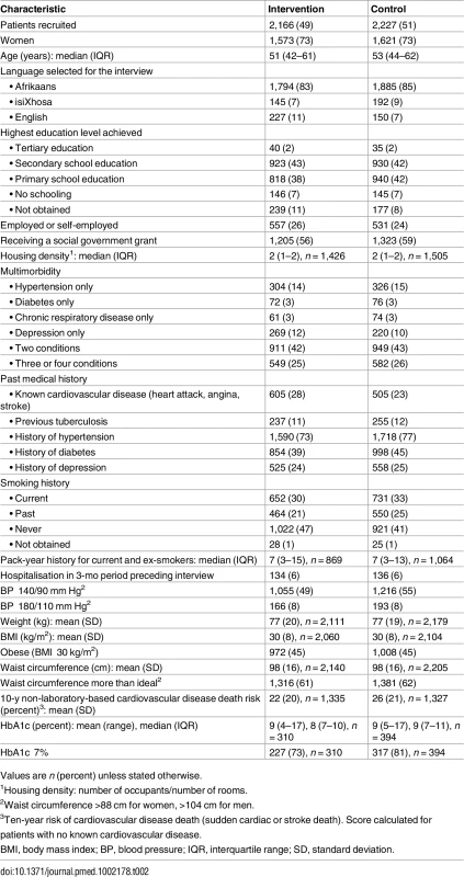 Characteristics of patients allocated to an educational outreach programme (intervention group) or no new training (control group).