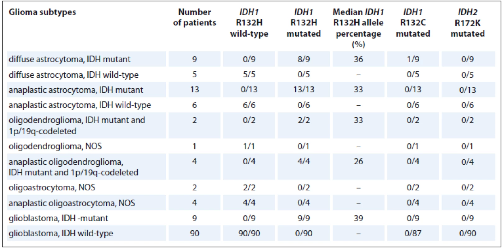 IDH1 R132H, R132C and IDH2 R172K in glioma samples.