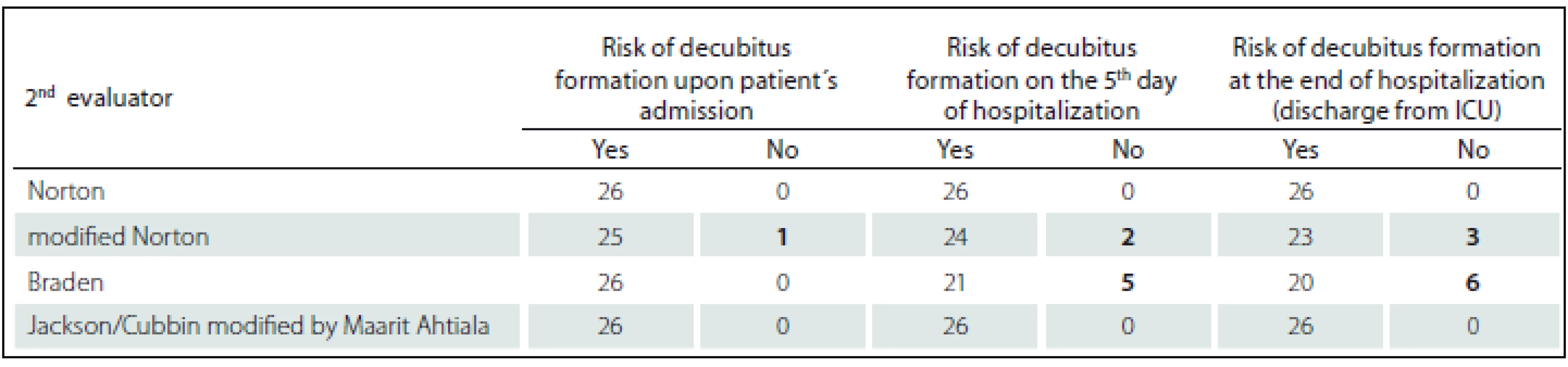 Patients at risk and without risk of pressure ulcers according to used standardized scales – judged by 2<sup>nd</sup> evaluator.