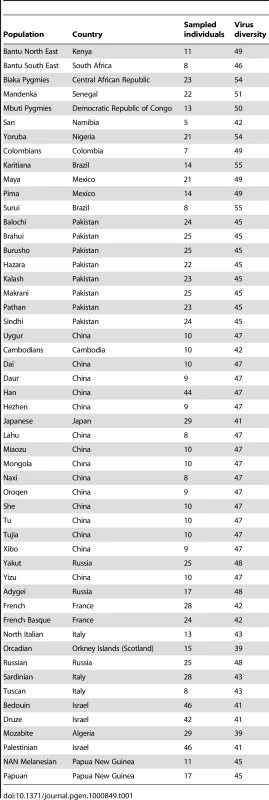 Populations in the HGDP-CEPH panel and virus diversity estimates.
