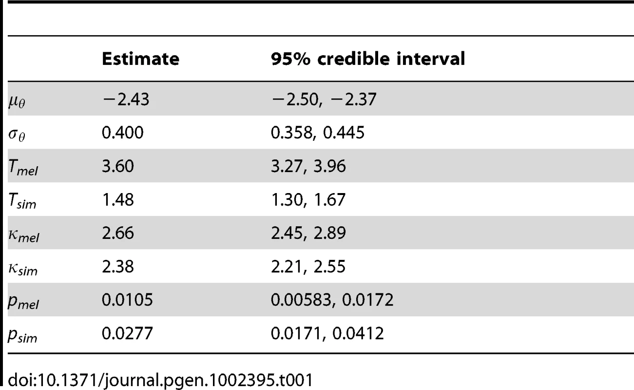 Parameter estimates.