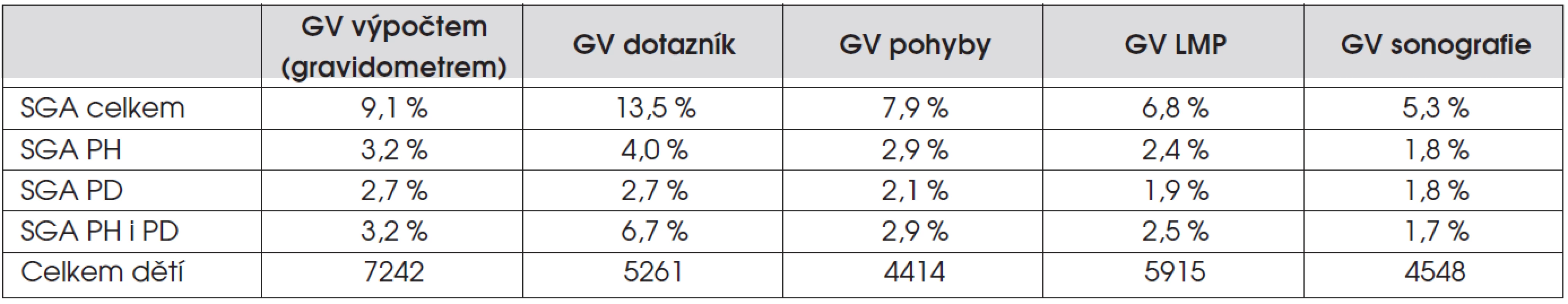 Četnost dětí narozených small for gestational age (SGA) ze všech narozených dětí podle jednotlivých metod stanovení gestačního věku. Jsou uvedeny tři podskupiny dětí narozených SGA – s malou porodní hmotností, malou porodní délkou a kombinací obou parametrů.