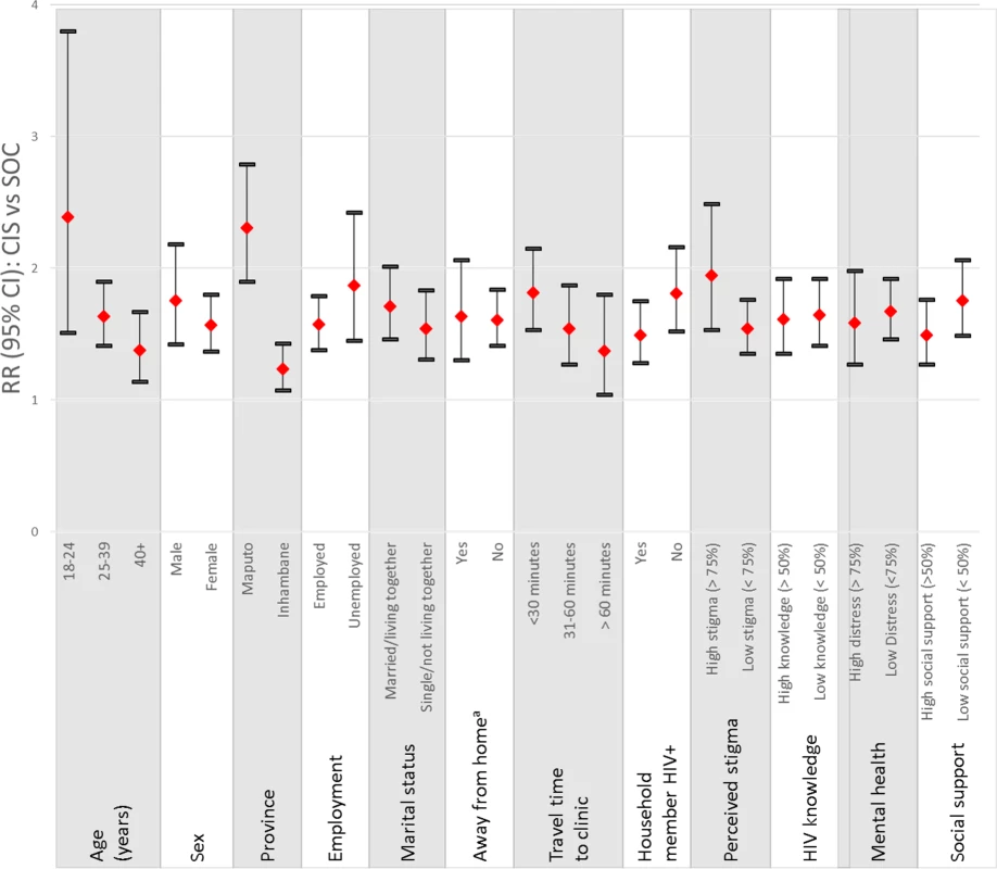 Relative risk of the CIS compared to the SOC on the primary outcome at the diagnosing health facility by patient characteristics.