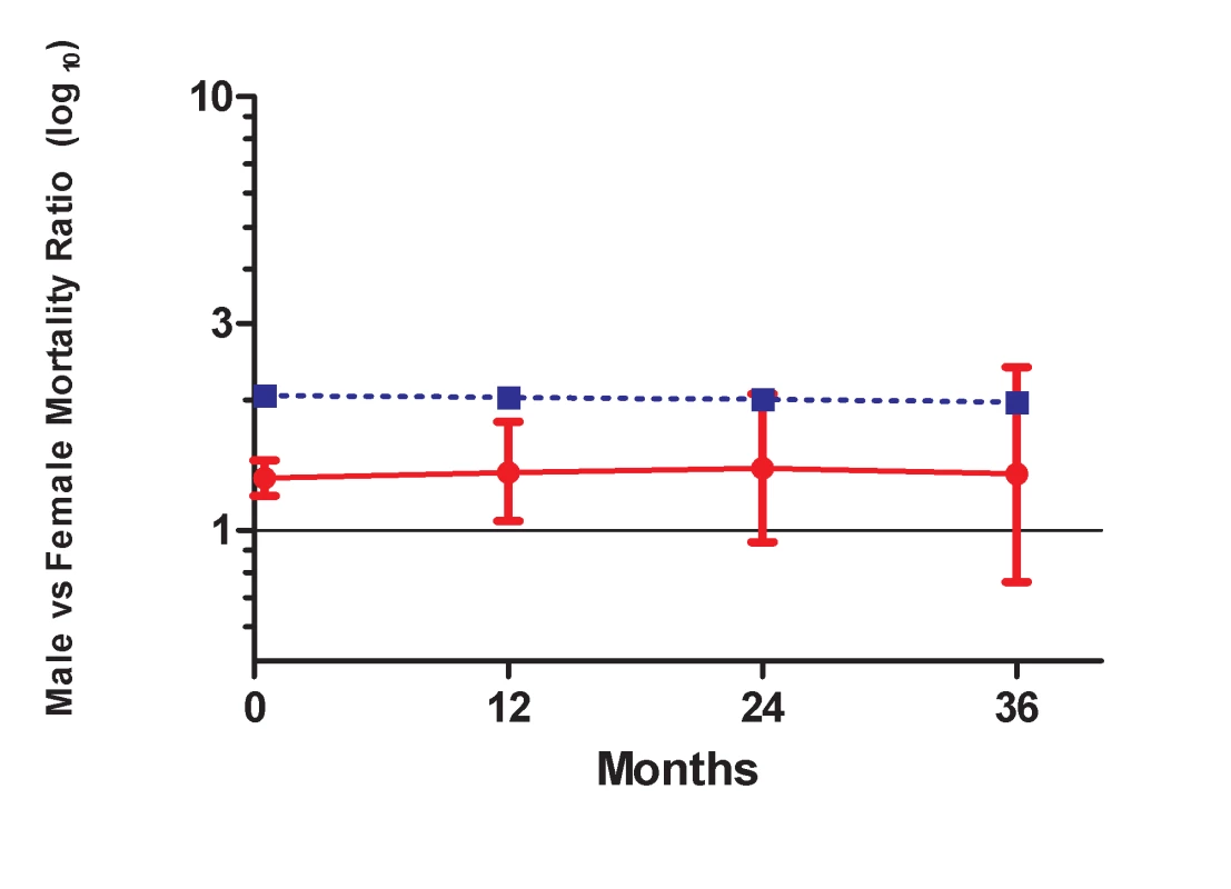 Male versus female mortality ratios over time.