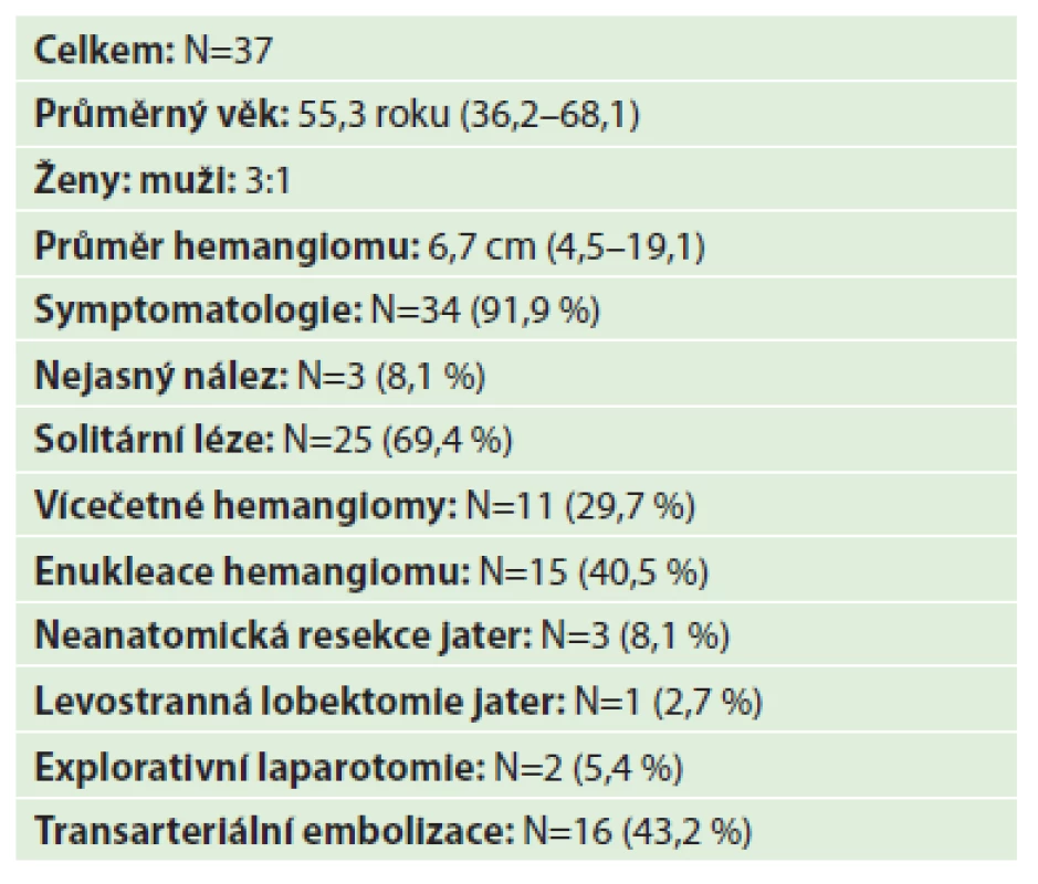 Soubor nemocných (2011–2016)
Tab. 1: Group of patients (2011–2016)