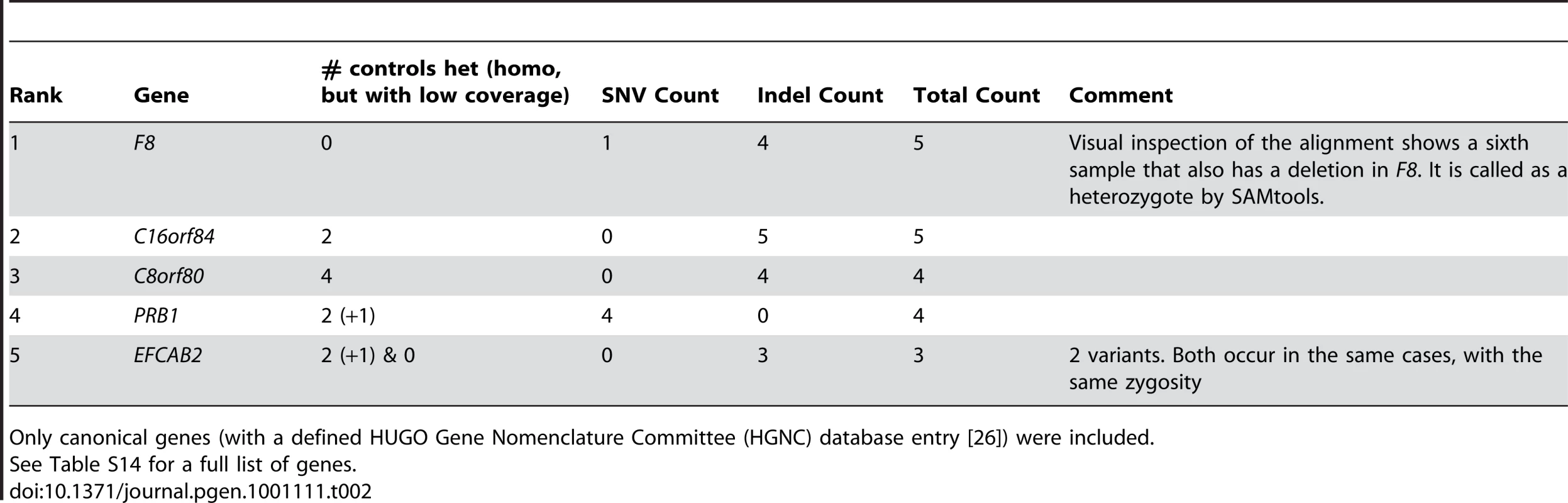 Prioritization of protein-truncating or stop loss variants enriched in hemophilia samples.